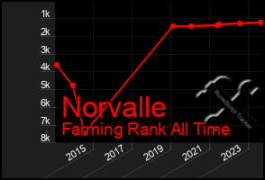 Total Graph of Norvalle