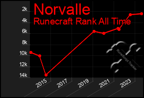 Total Graph of Norvalle