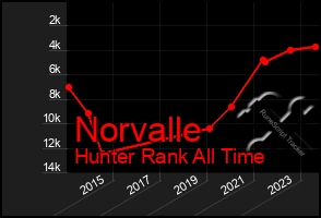 Total Graph of Norvalle