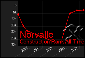 Total Graph of Norvalle