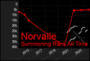 Total Graph of Norvalle