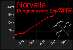 Total Graph of Norvalle