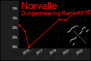 Total Graph of Norvalle