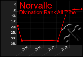 Total Graph of Norvalle