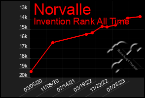 Total Graph of Norvalle