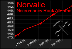 Total Graph of Norvalle