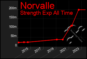 Total Graph of Norvalle