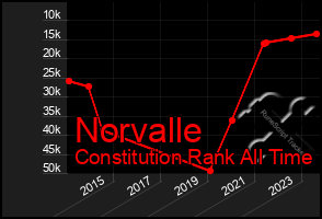 Total Graph of Norvalle