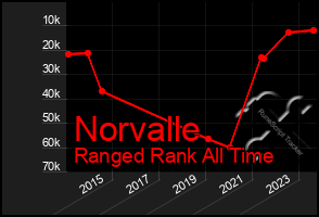 Total Graph of Norvalle