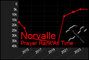 Total Graph of Norvalle