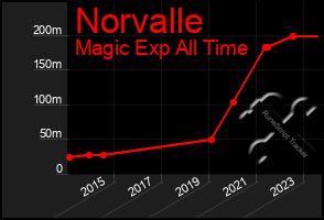 Total Graph of Norvalle