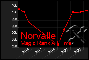 Total Graph of Norvalle