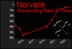 Total Graph of Norvalle