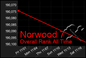 Total Graph of Norwood 7