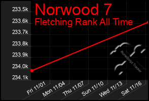 Total Graph of Norwood 7