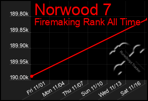 Total Graph of Norwood 7