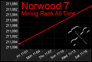 Total Graph of Norwood 7