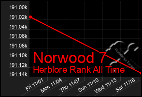 Total Graph of Norwood 7