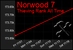 Total Graph of Norwood 7