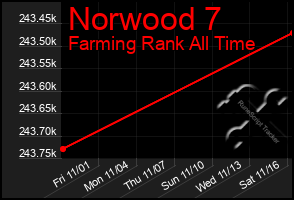 Total Graph of Norwood 7