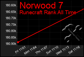 Total Graph of Norwood 7