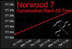 Total Graph of Norwood 7