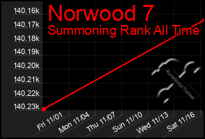 Total Graph of Norwood 7