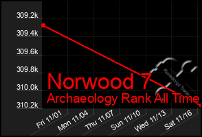 Total Graph of Norwood 7