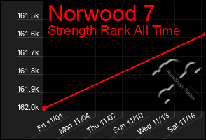 Total Graph of Norwood 7