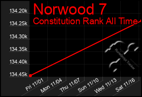 Total Graph of Norwood 7