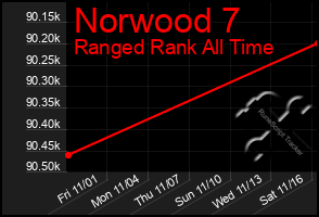 Total Graph of Norwood 7