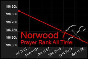 Total Graph of Norwood 7