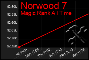 Total Graph of Norwood 7