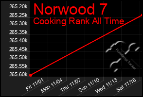 Total Graph of Norwood 7