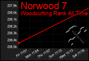 Total Graph of Norwood 7