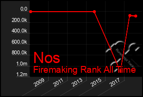 Total Graph of Nos