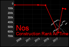 Total Graph of Nos