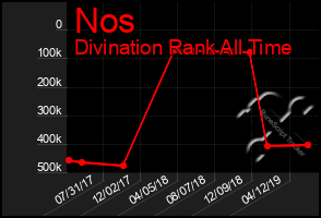 Total Graph of Nos