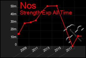 Total Graph of Nos