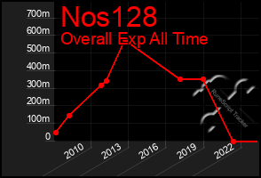 Total Graph of Nos128