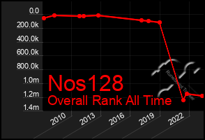 Total Graph of Nos128