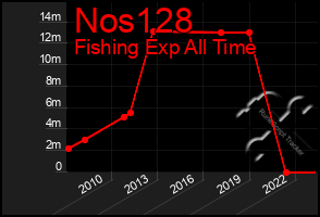 Total Graph of Nos128