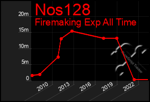 Total Graph of Nos128