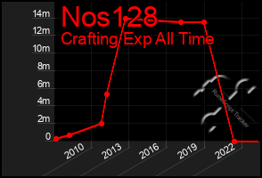 Total Graph of Nos128