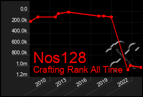 Total Graph of Nos128