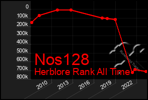 Total Graph of Nos128