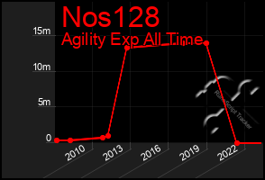 Total Graph of Nos128