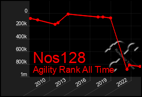 Total Graph of Nos128