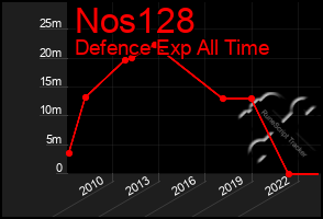Total Graph of Nos128