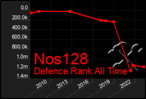 Total Graph of Nos128